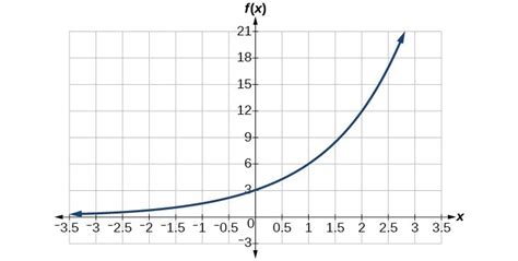 Find The Equation Of An Exponential Function College Algebra
