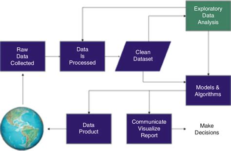 4 Data Science Process Flowchart From Doing Data Science By Schutt And