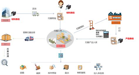 【制简科技wms智能仓储库位物料条码管理仓储智能化管理系统】免费在线试用软件库选软件网