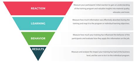 Other models of training evaluation abound, all of which promise a more rigorous or more useful approach to evaluation. A Complete Guide to the Kirkpatrick Model of Training ...
