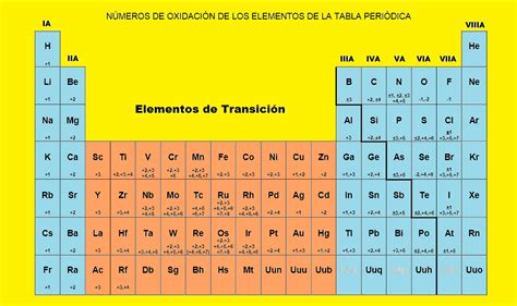 Tabla Periodica Con Los Numeros De Oxidacion Images And Photos Finder