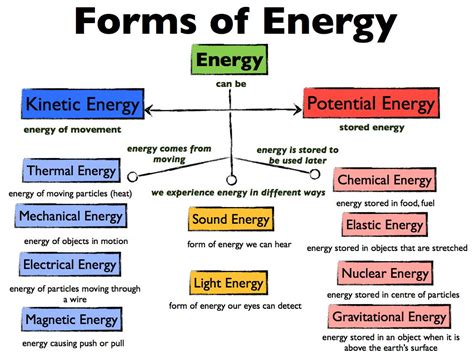 Start studying energy (physics) definitions. Lesson 2: Forms of Energy | Science lessons, Physical ...