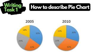 Ielts Academic Writing Task How To Describe Pie Chart Doovi