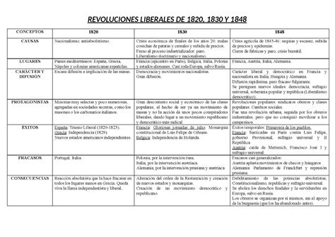 Gh Martínez Montañés Esquema De Las Revoluciones Liberales De 1820 1830 Y 1848