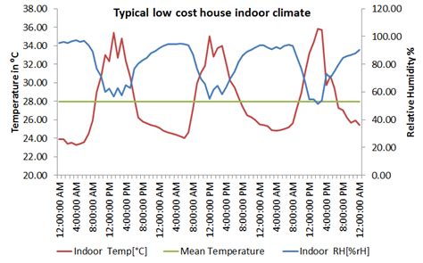 Low medium cost housing in malaysia; Typical low cost housing indoor climate in Kuching Sarawak ...