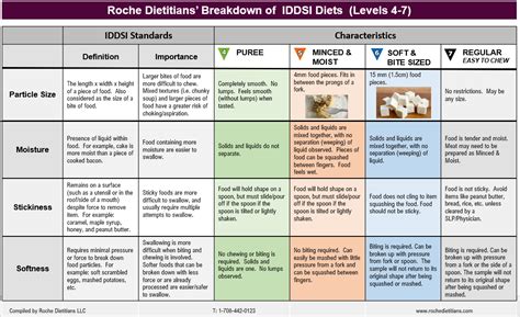Iddsi An Expert Dietitian Gets You Started — Roche Dietitians