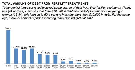 Florida law does not mandate your insurance company to cover fertility evaluation or infertility treatment costs. Do Most Women Who Get Fertility Treatments Take on Debt to ...