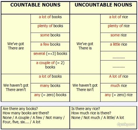 Countable Uncountable Learn English Uncountable Nouns Learn