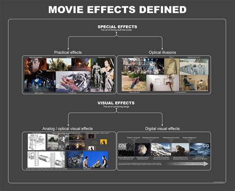 Movie Effects Defined Digital Visual Effects Practical Effects Movies