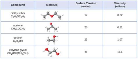 1h nuclear magnetic resonance (nmr) chemical shifts. Diethylether Chemeical Shift / Answers To Assignment 3 ...