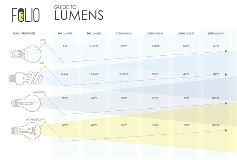 Lumens How To Ensure You Get The Correct Amount Of Light From A Bulb