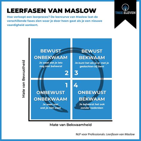 Leerfasen Van Maslow Het Vierstaps Leermodel Tree Eleven