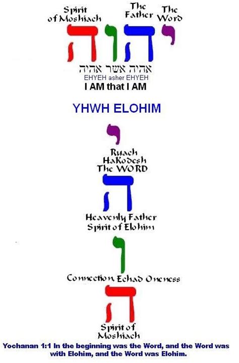 Messianic Jewish Symbols Yochanan 424elohim Is Spirit F54 And