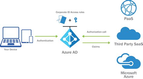 Microsoft Azure Integration Create An Azure Ad Application With Api