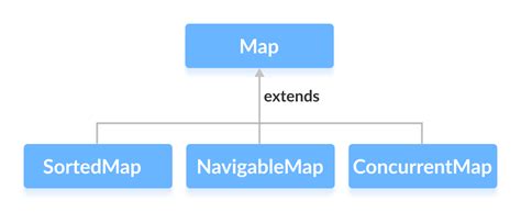 The sortedmap interface of the java collections framework provides sorting of keys stored in a map. Java Map Interface
