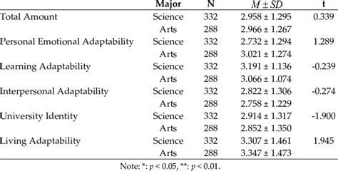 Major Difference Test Of University Freshmen S Adaptability Download Scientific Diagram
