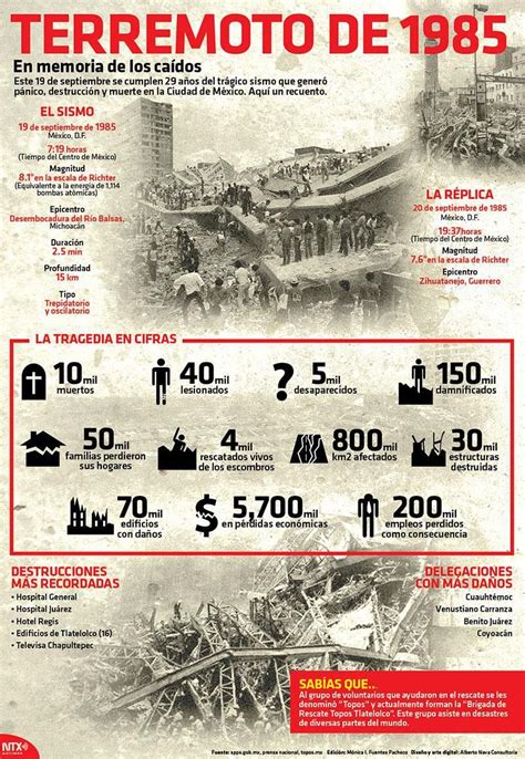 Las lecciones del devastador terremoto de 1985 que no aprendió ciudad de méxico. #Infografia Terremoto de 1985, en memoria de los caídos ...