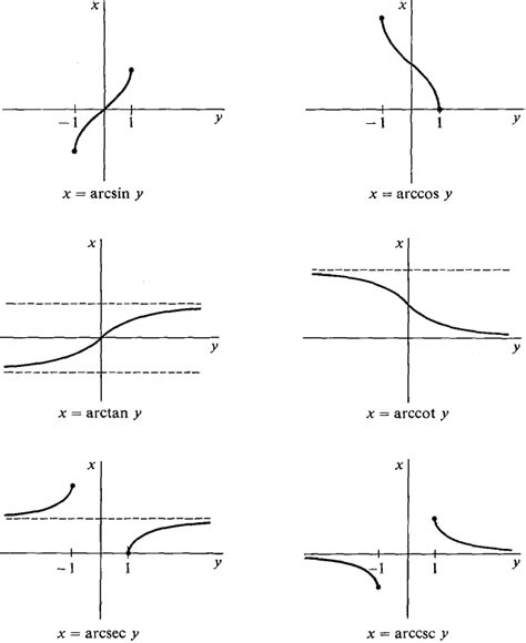 Elementary Calculus Inverse Trigonometric Function Definitions