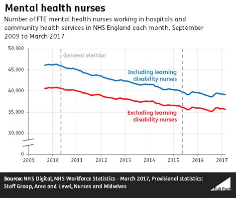 Are Mental Health Nurse Numbers Down Full Fact