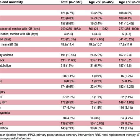 Clinical Complications And Mortality Of Patients With Stemi Treated