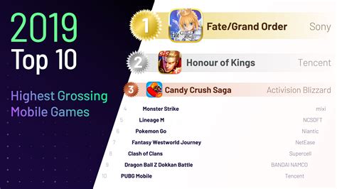 2019 Rewind Top 10 Highest Grossing Mobile Games Data Insights