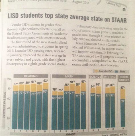 Lisd Staar Test Results Are Way Above The State Average Raustin