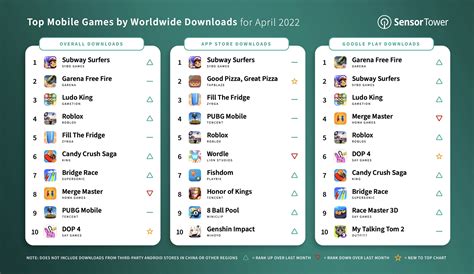 Top Mobile Games Worldwide For April 2022 By Downloads