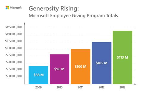 Microsoft Employees Raised A Record 113 Million For Nonprofits In 2013