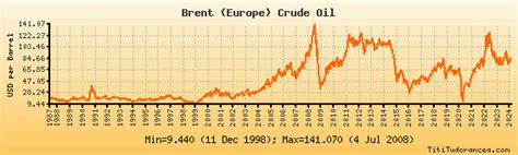 Brent Crude Oil Futures Trading Chart With Historical Prices Forex For
