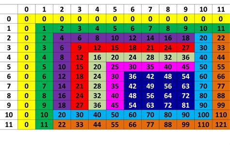 Guide To Learn Multiplication Tables
