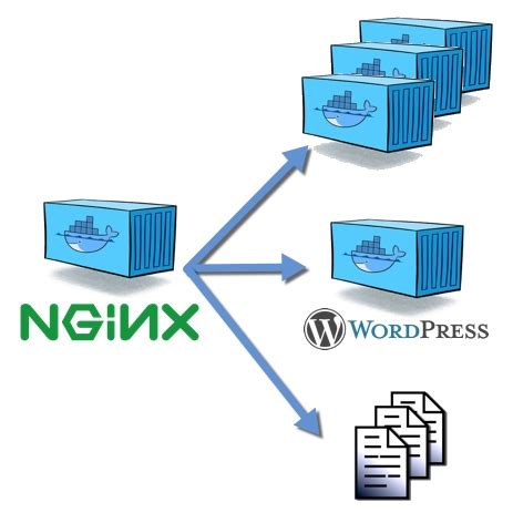 Nginx For Serving Multiple Sites In Docker