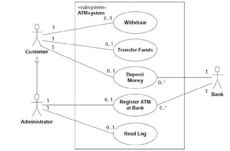 1 The Simplified Use Case Diagram Of An Atm Download Scientific Diagram