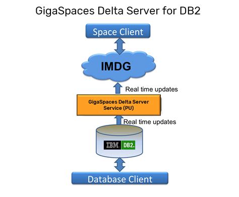 Db2 Delta Server