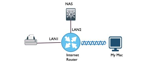 Routers Networks Learning