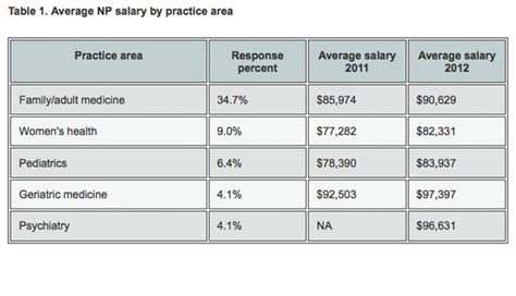 2013 Nurse Practitioner And Physician Assistant Salary Survey