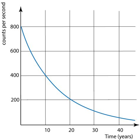 Gcse Physics Halflife Grade Gorilla