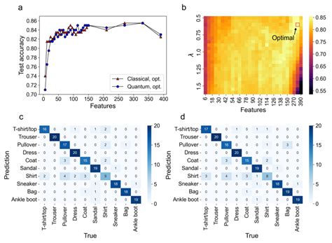 Multiclass Classification On Fashion Mnist Dataset Download Scientific Diagram