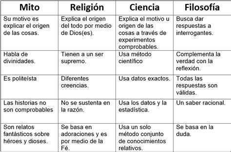 Cuadros Comparativos Entre Ciencia Y Religion Cuadro Comparativo Images