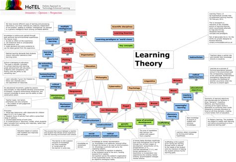 Learning Theory v3 - What are the established learning theories?