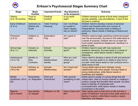 Eriksons Psychosocial Stages Summary Chart