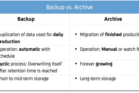 The Difference Between Data Backup And Archives