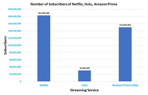 Netflix Vs Hulu Vs Amazon Prime Top Streaming Services Comparison