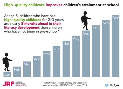 High Quality Childcare Improves Childrens Attainment At S Flickr