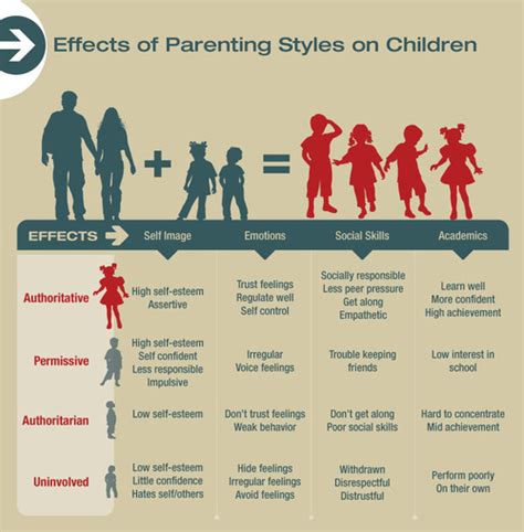 Parenting Style Questionnaire For Adolescent Pdf Items In This Measure