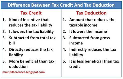 Difference Between Tax Credit And Tax Deduction Main Differences