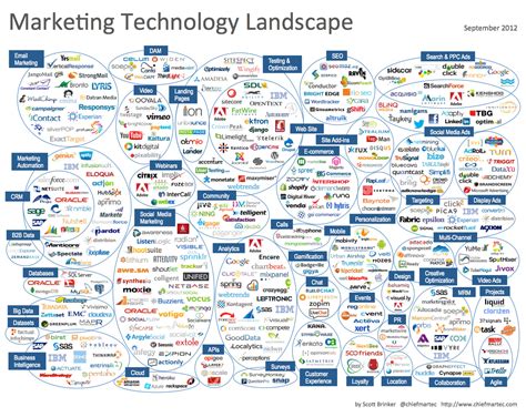 Marketing Technology in Action: A Dynamic Infographic - Evans on Marketing