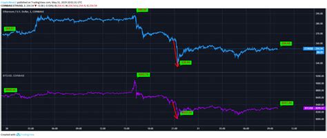 View live ethereum / bitcoin chart to track latest price changes. Ethereum vs. Bitcoin: ETH and BTC Aim for a Rapid Price Recovery - CryptoNewsZ