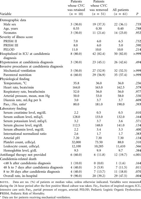 Comparison Of Pediatric Patients With Candidemia And A Central Venous