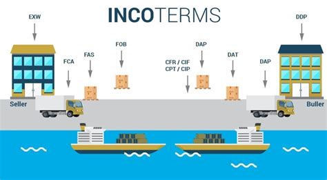 Shipping Incoterms The 2022 Complete Guide Ejet Sourcing