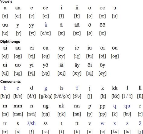 The international phonetic alphabet (ipa) is a system where each symbol is associated with a particular english sound. 47 best Languages images on Pinterest | Alphabet, Ancient ...